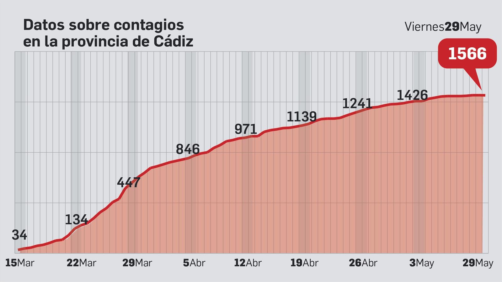Total de contagios en la provincia