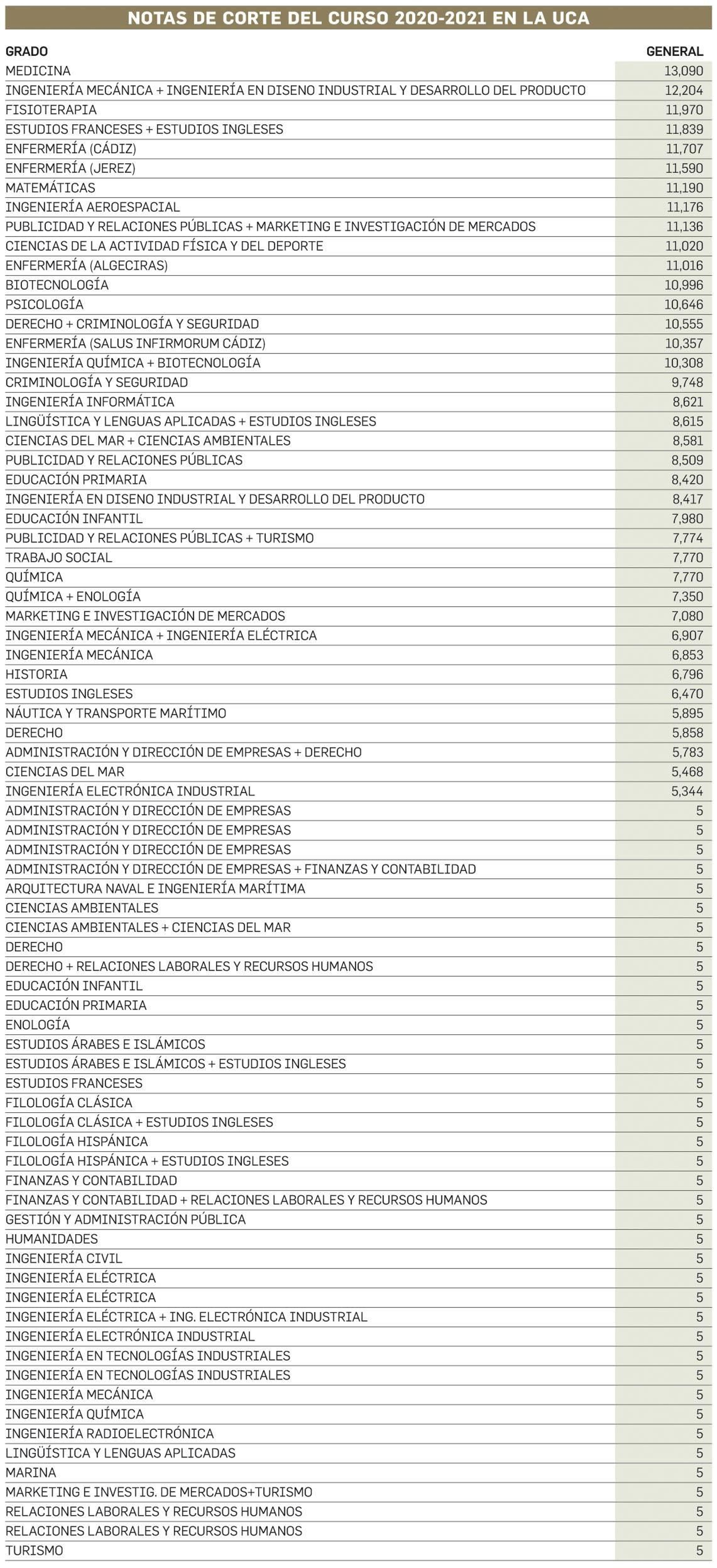 Notas de cortes del curso 2020-2021 en la UCA