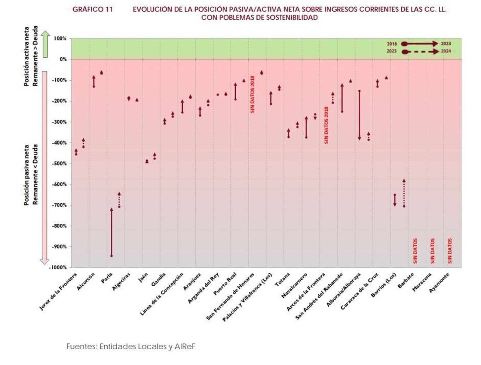 Evolución de la posición pasiva / activa neta sobre ingresos corrientes de las Corporaciones Locales con problemas de sostenibilidad.