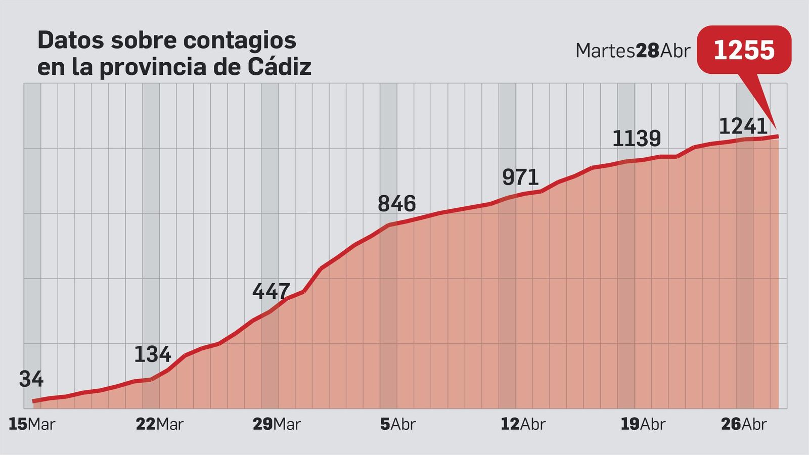 Evolución del número de contagios en la provincia de Cádiz.
