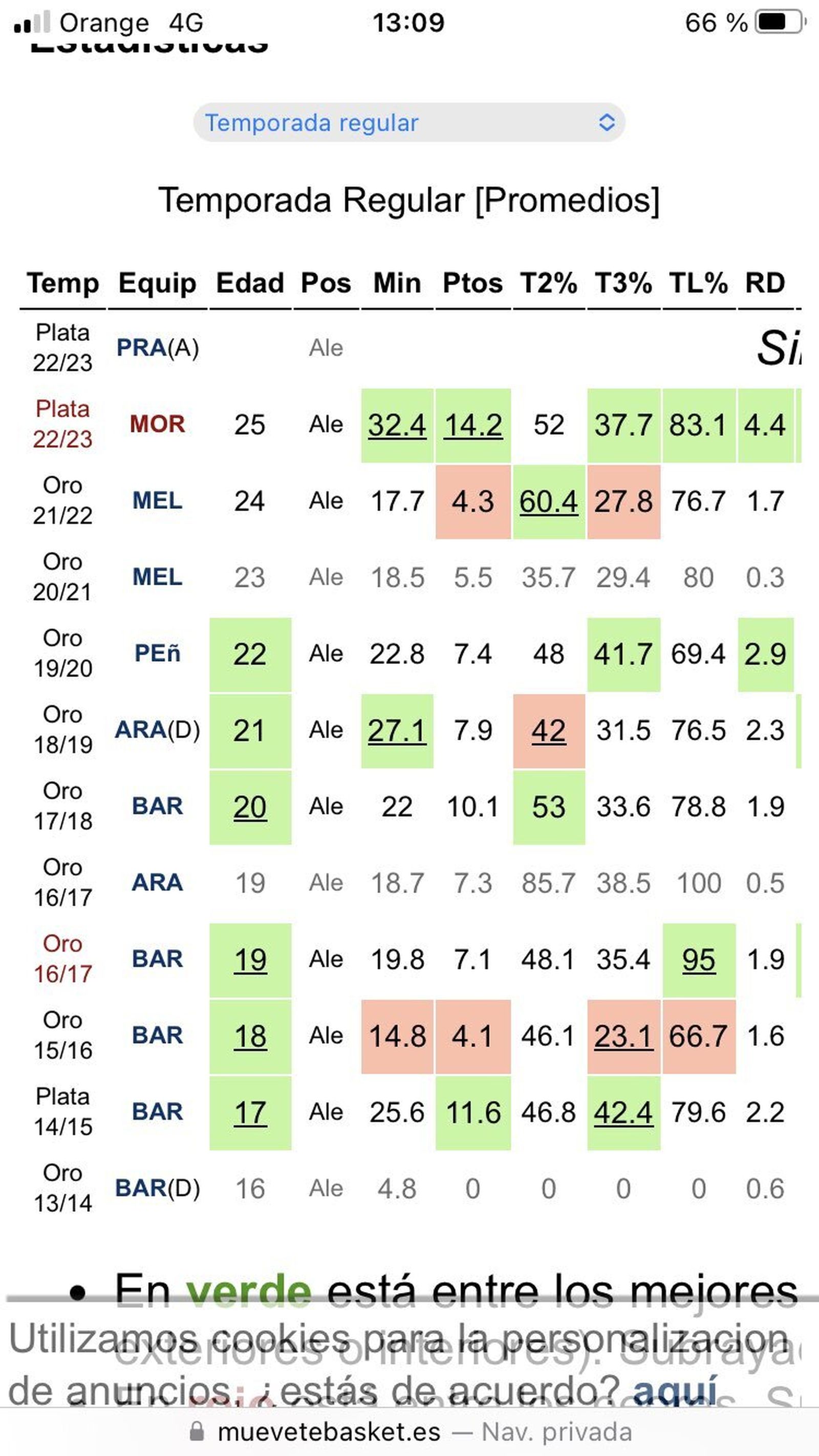 Estadísticas de Djedovic.