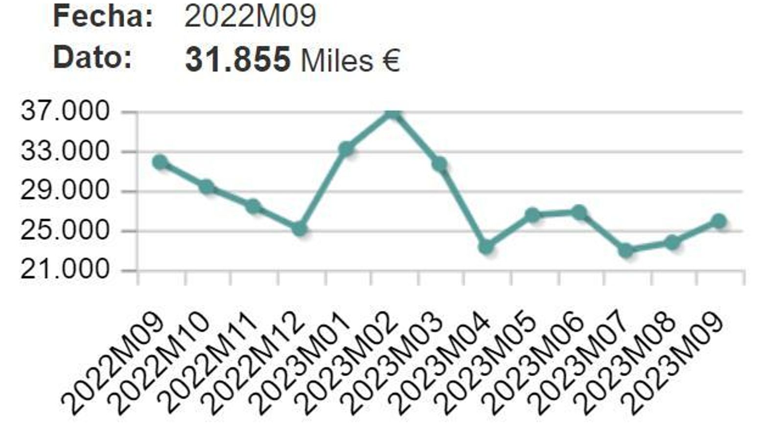 Evolución del importe de la hipoteca en Jaén desde septiembre de 2022 a septiembre de 2023.