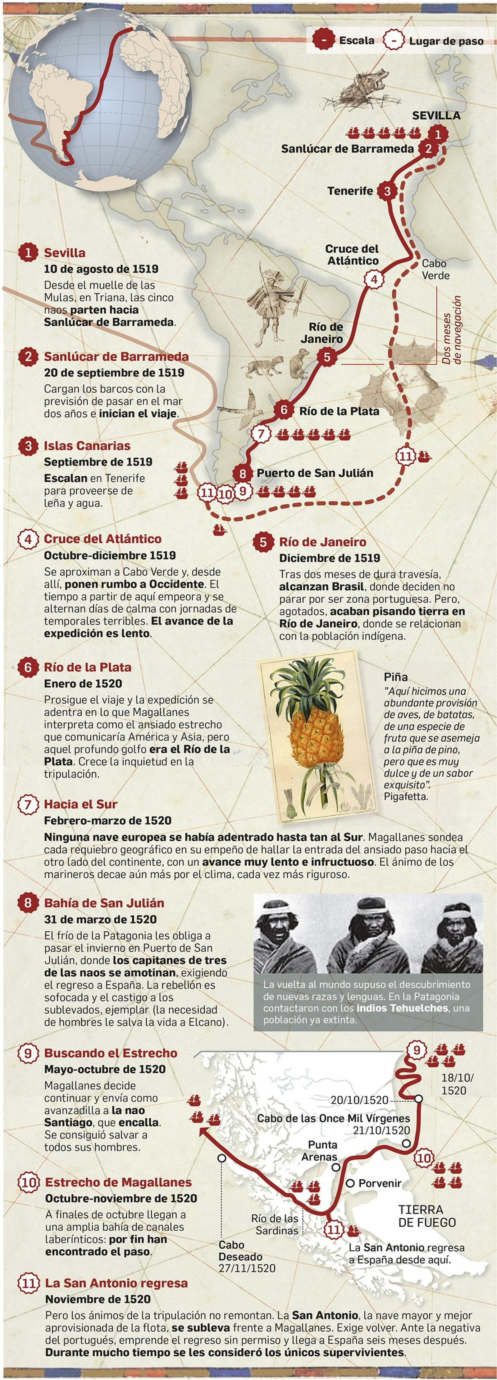 Cronología de la vuelta al mundo. Fuente: iaph, rutaelcano, elaboración propia.