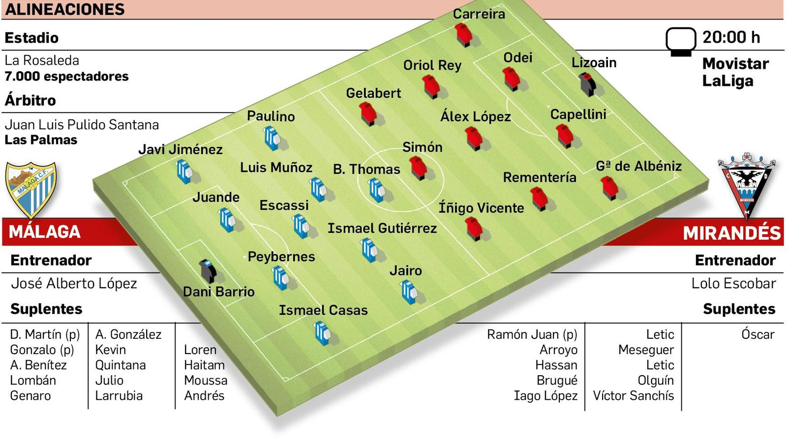 Alineaciones probables del Málaga CF - Mirandés