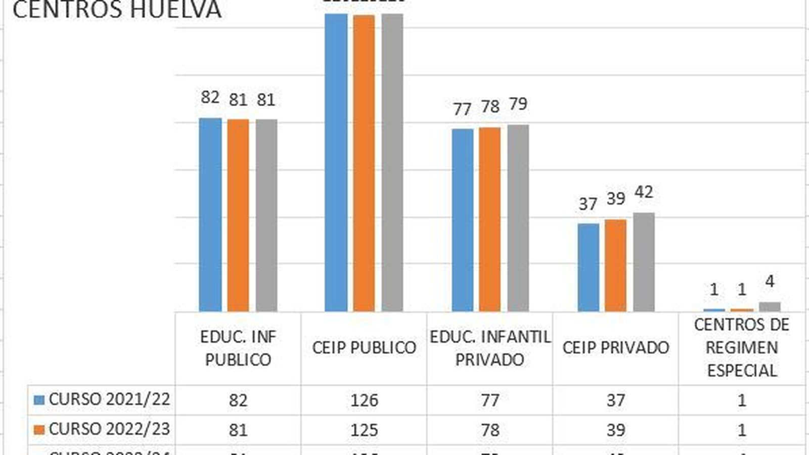 Evolución de los diferentes centros públicos en Huelva.