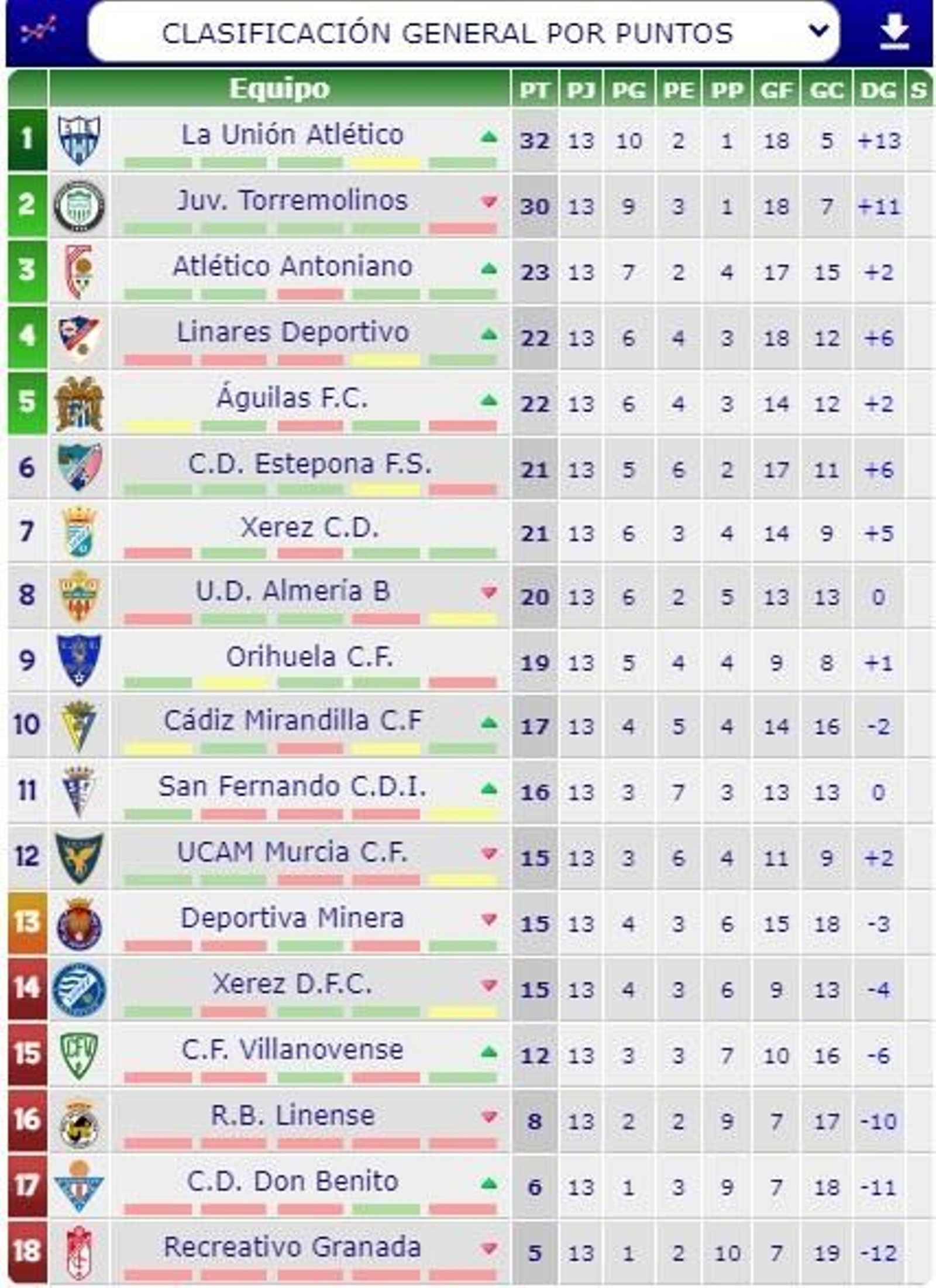 Clasificación de las trece jornadas de la 2ª vuelta.
