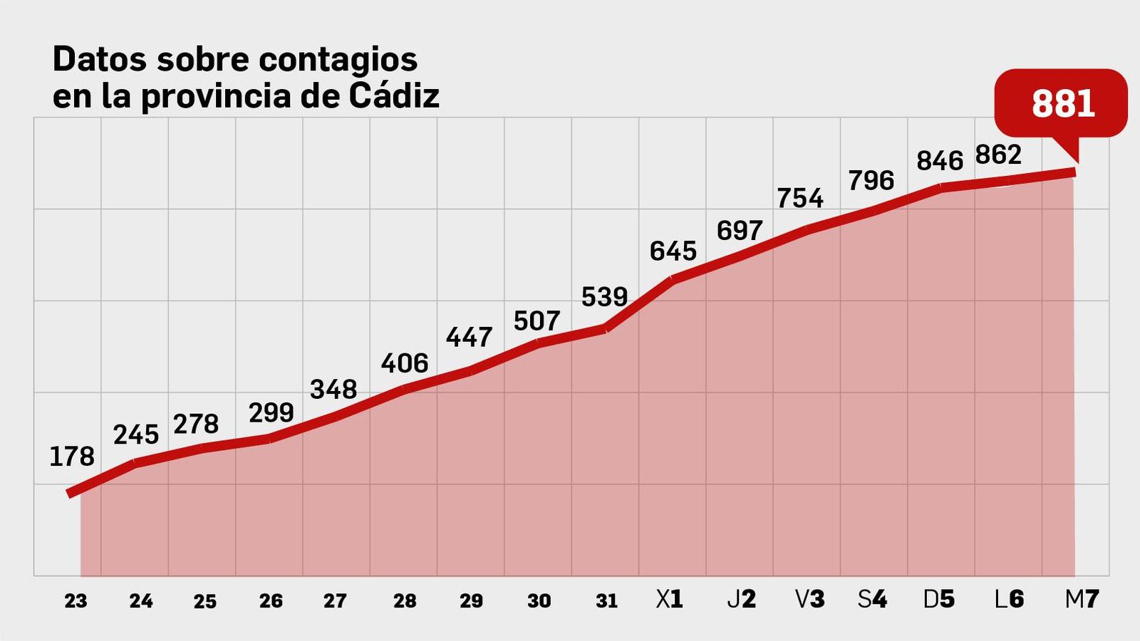 Evolución de los casos de coronavirus en Cádiz.