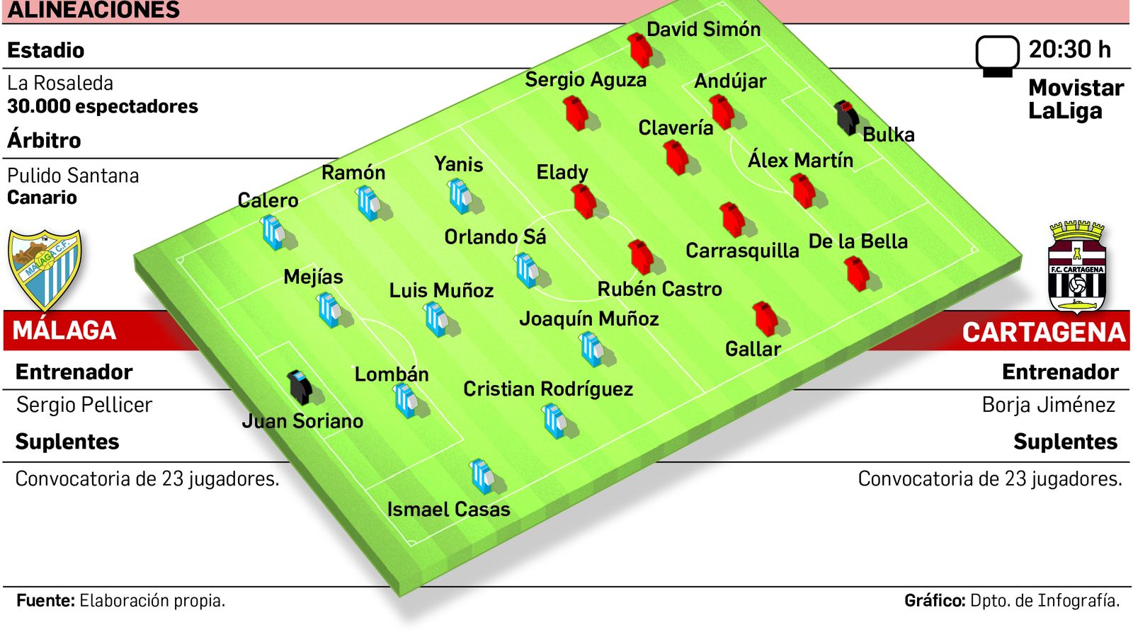 Gráfico del Málaga-Cartagena.