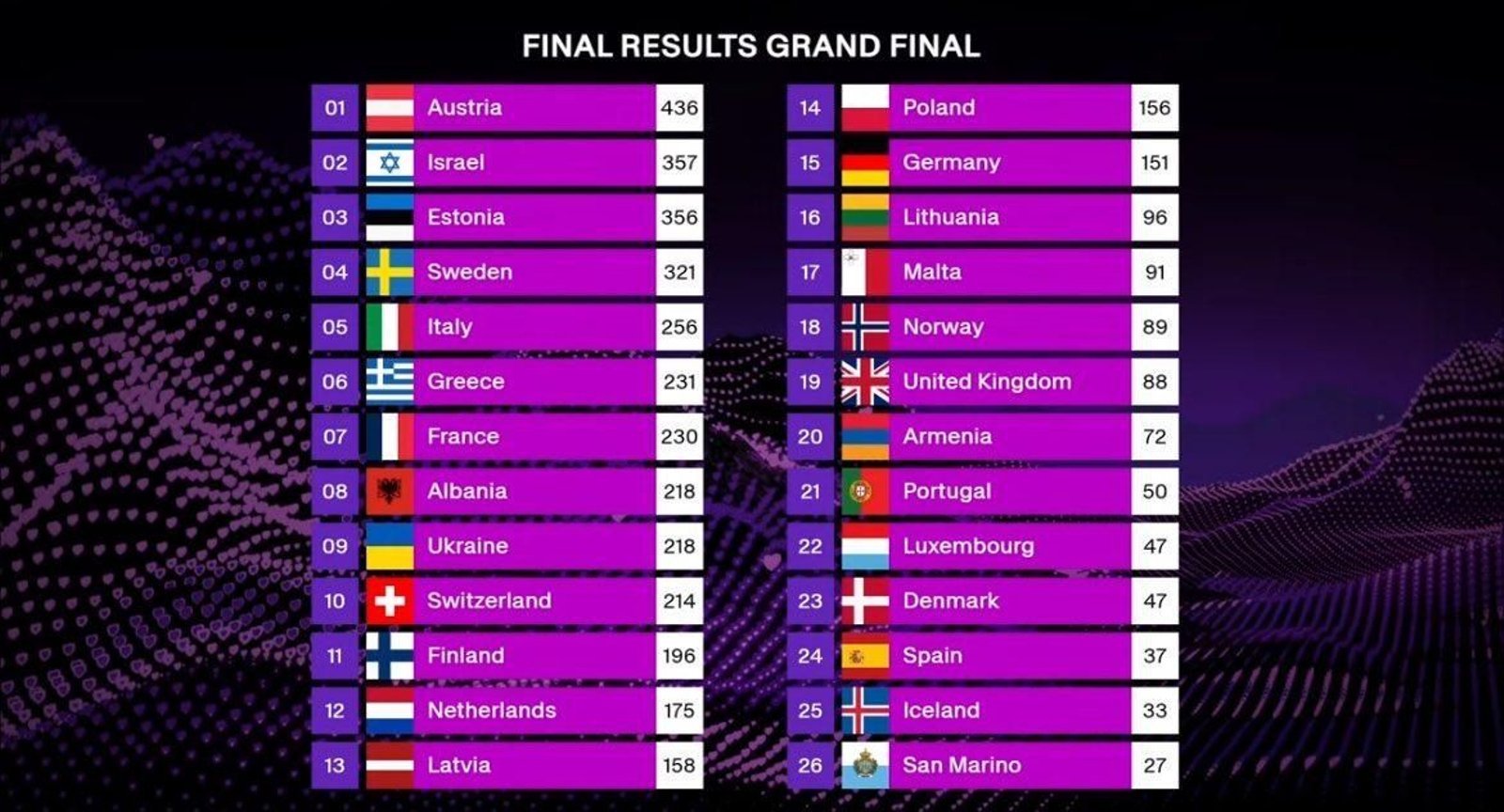 Los resultados finales de Eurovisión 2025. España, antepenúltima