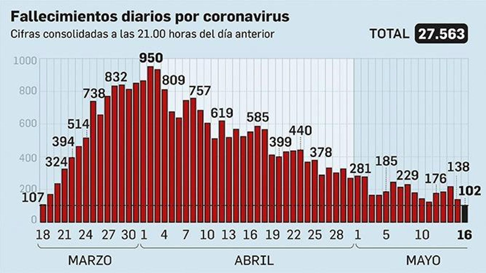 Muertes por coronavirus en España, publicadas el sábado 16 de mayo.