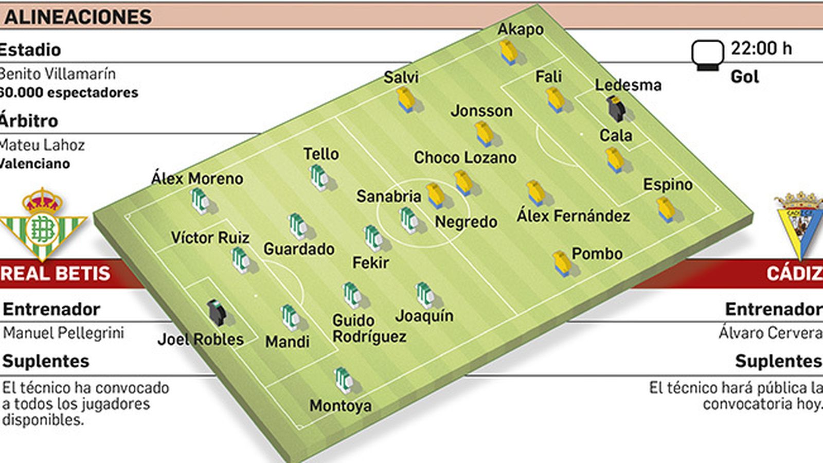 Alineaciones probables