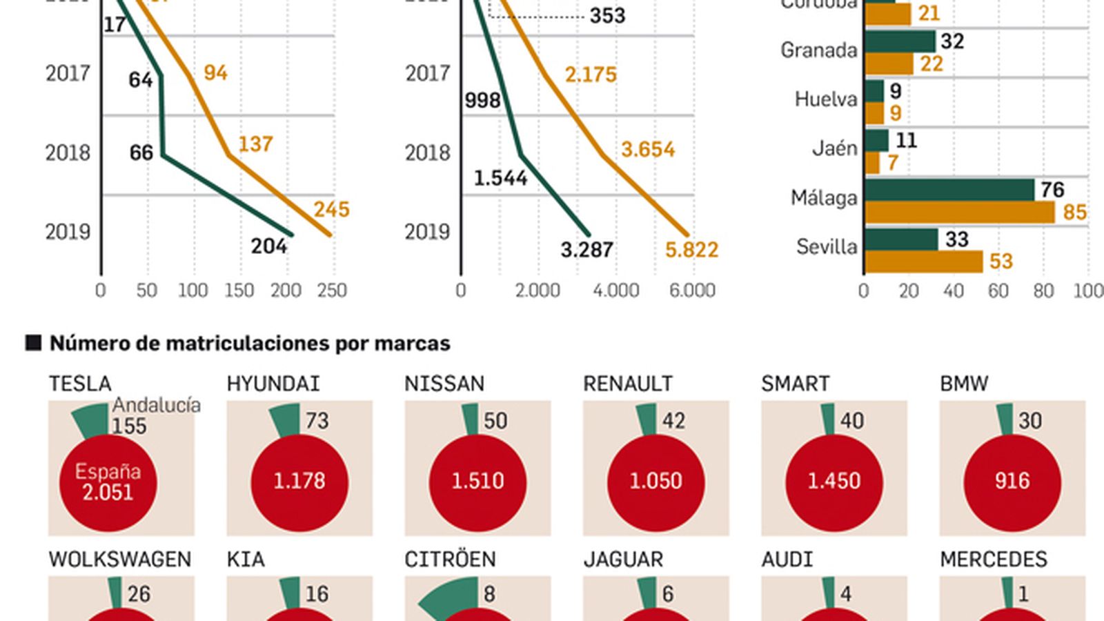 Matriculaciones coche eléctrico