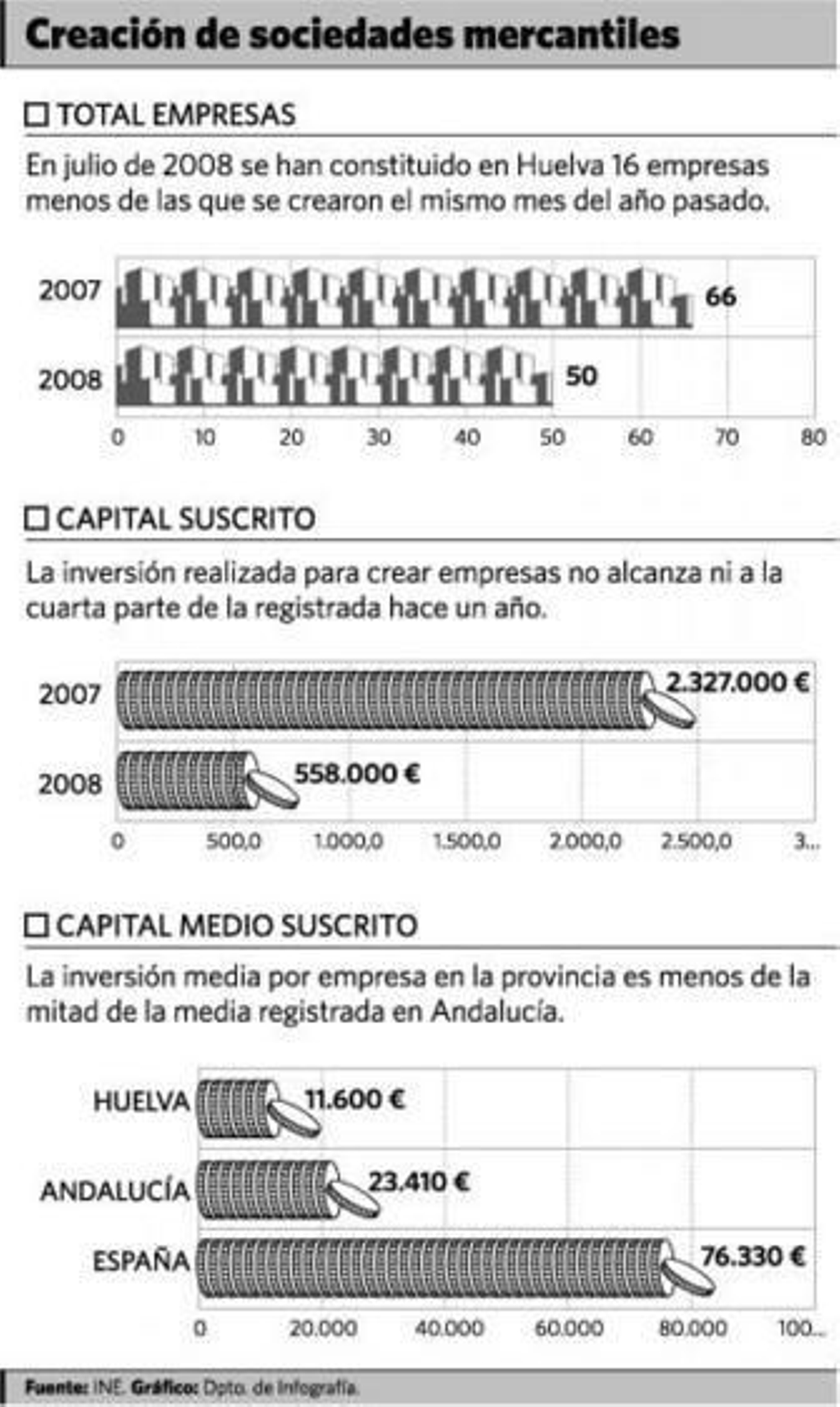 La inversión en creación de empresas no llega a la cuarta parte de hace un año