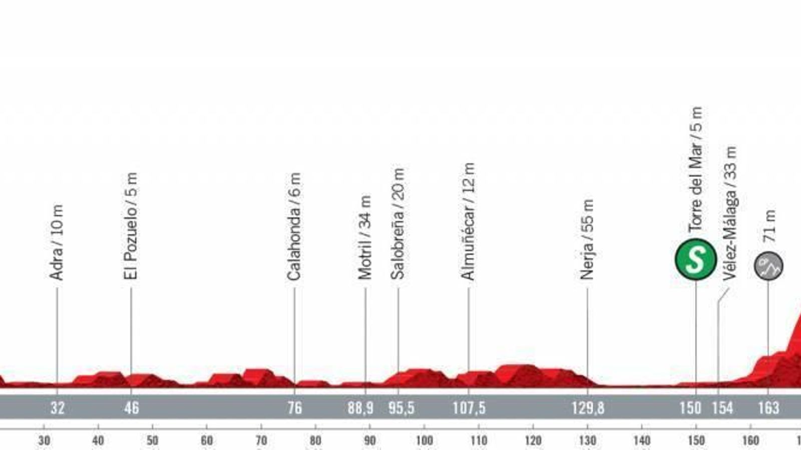 Etapa con salida en Roquetas de Mar