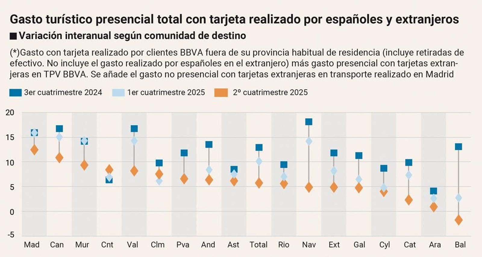 Gasto turístico presencial total con tarjeta realizado por españoles y extranjeros. Variación interanual según comunidad. Gasto turístico presencial total con tarjeta realizado por españoles y extranjeros. Variación interanual según comunidad.