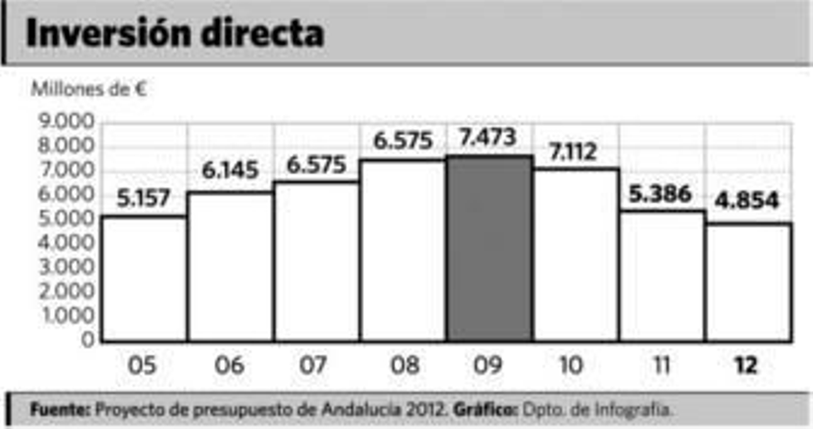 Las políticas "prioritarias" acaparan 2 de cada 3 euros
