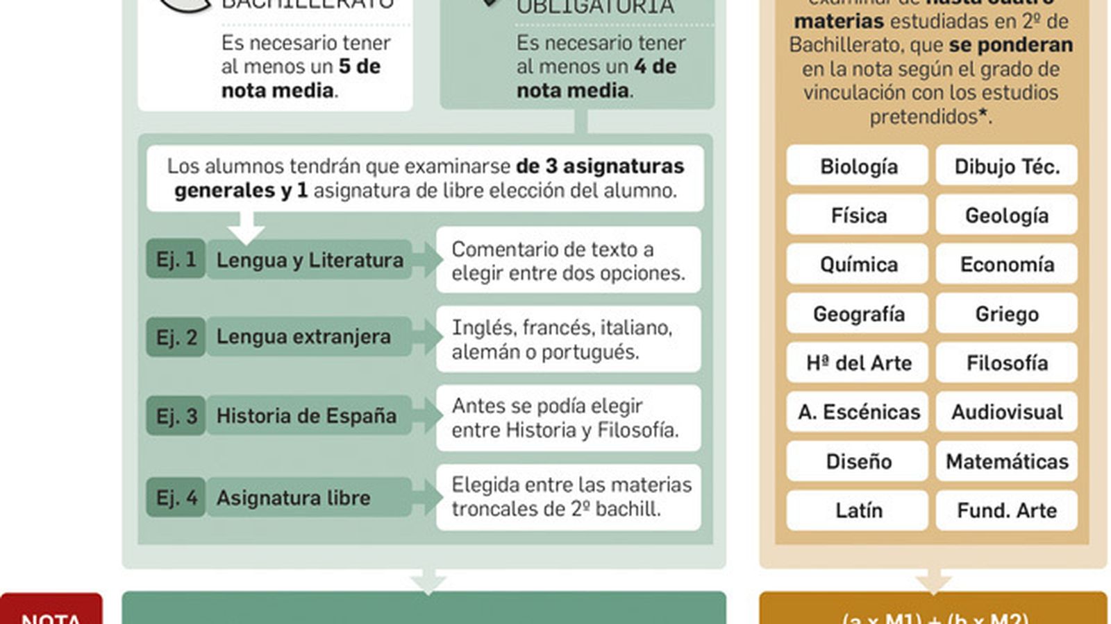 Procedimiento de cálculo de la nota final de Selectividad.Fuente: Distrito Único Andaluz.