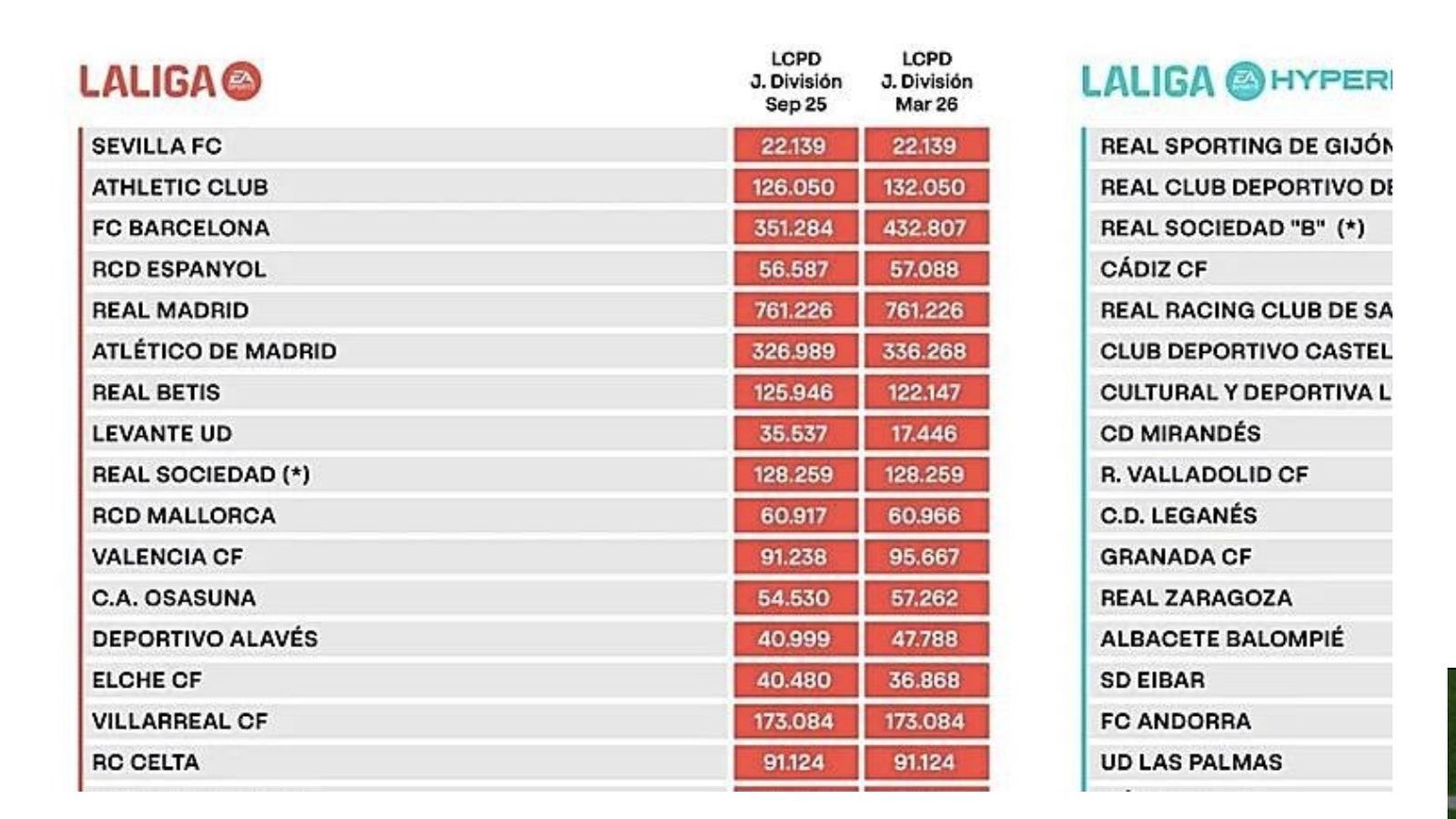 Tabla de los límites salariales tras la revisión de febrero.