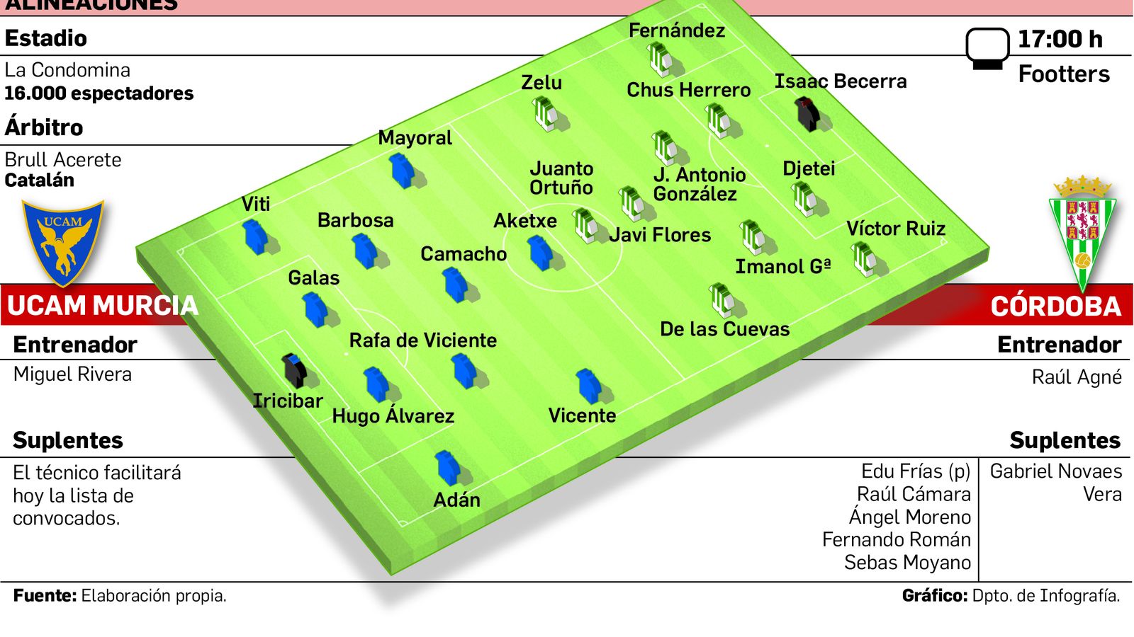 Alineaciones probables del UCAM Murcia - Córdoba CF.