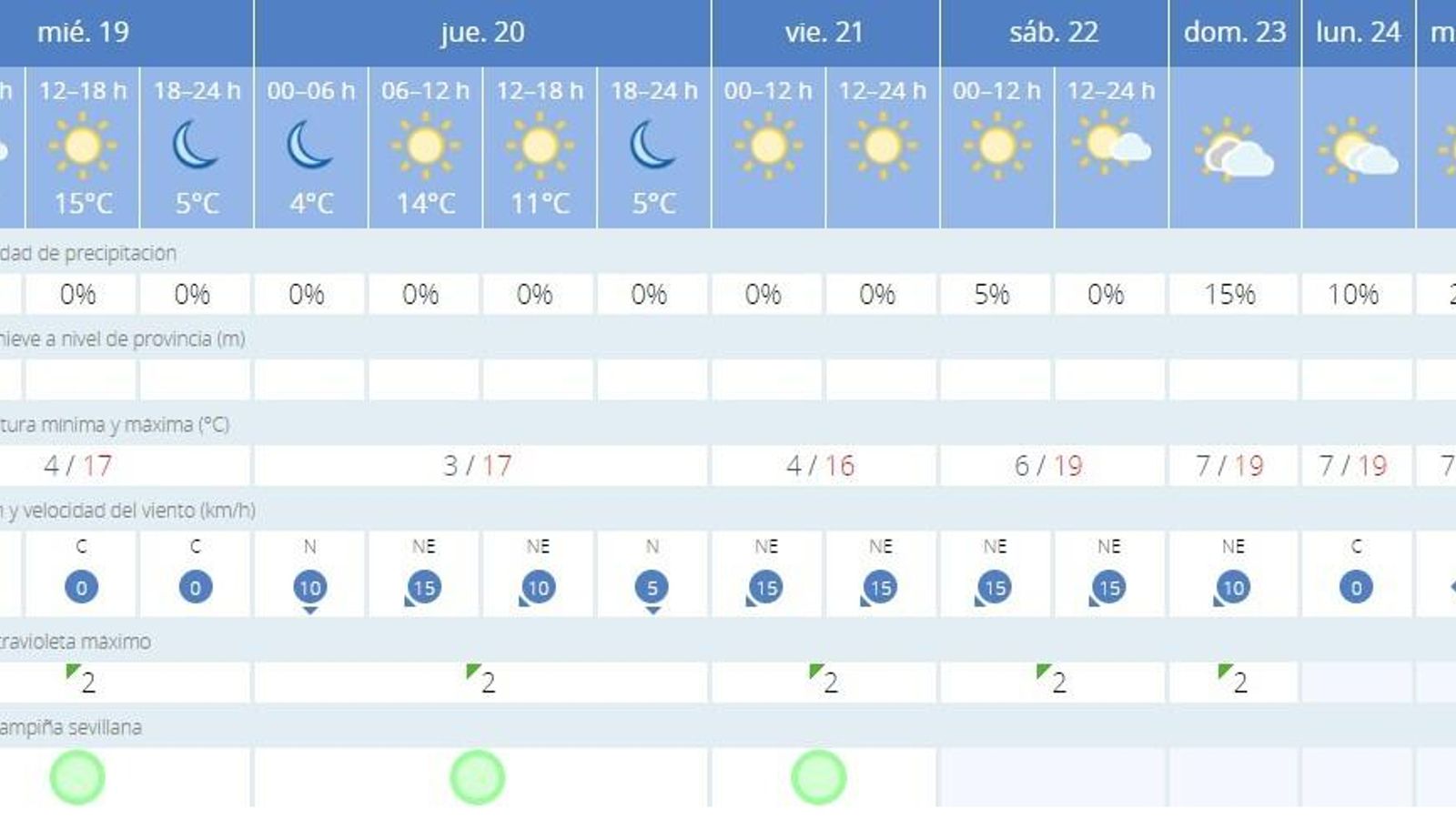 El tiempo en Sevilla capital para los próximos días.