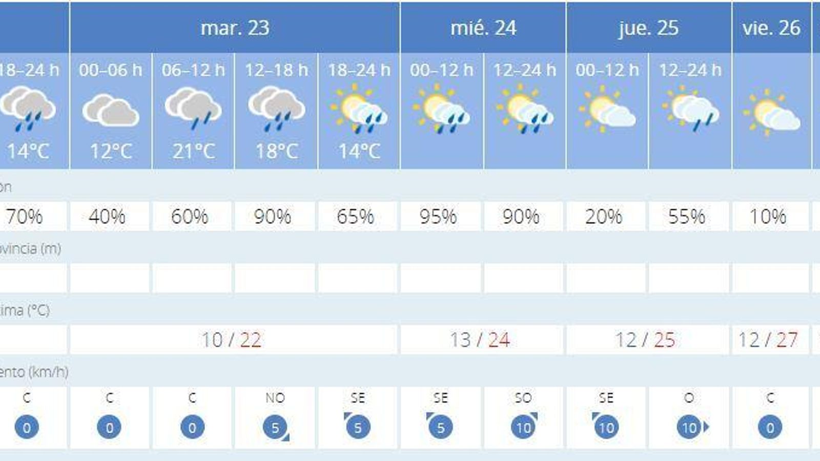 Predicción de la Aemet para esta semana en Jerez.