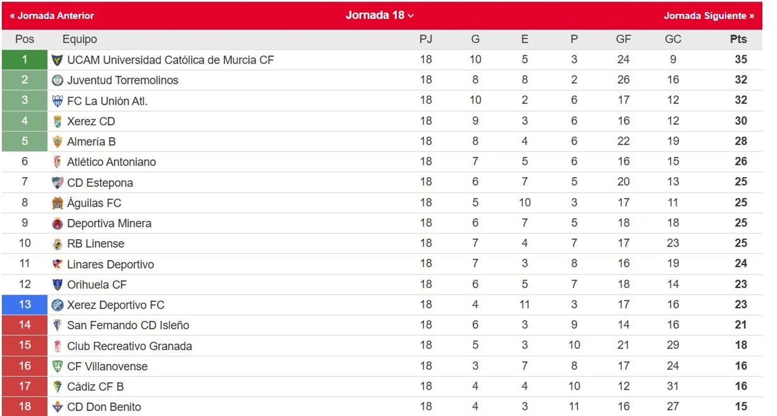 Clasificación tras la primera jornada de la segunda vuelta en el grupo IV de Segunda Federación Clasificación tras la primera jornada de la segunda vuelta en el grupo IV de Segunda Federación