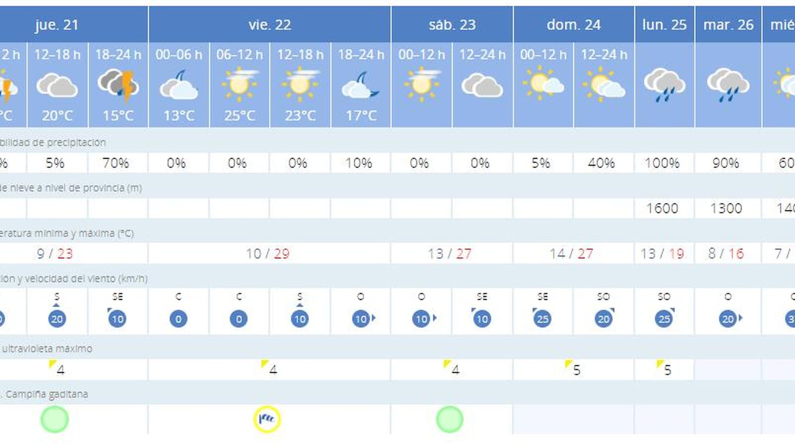 Predicciones de Aemet para los primero días de Semana Santa.