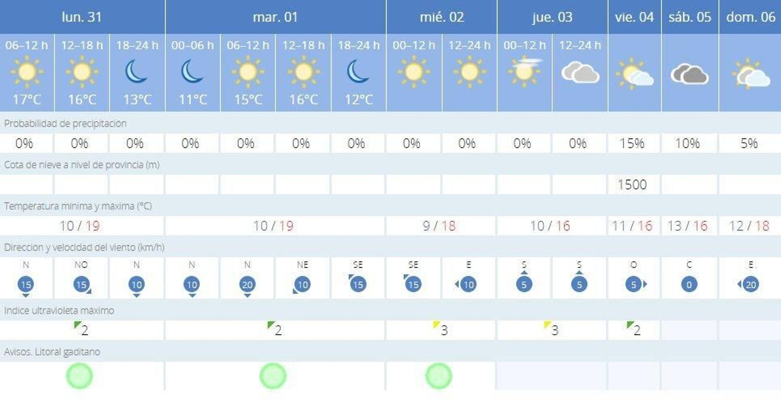 Avance del tiempo para esta semana en Cádiz.