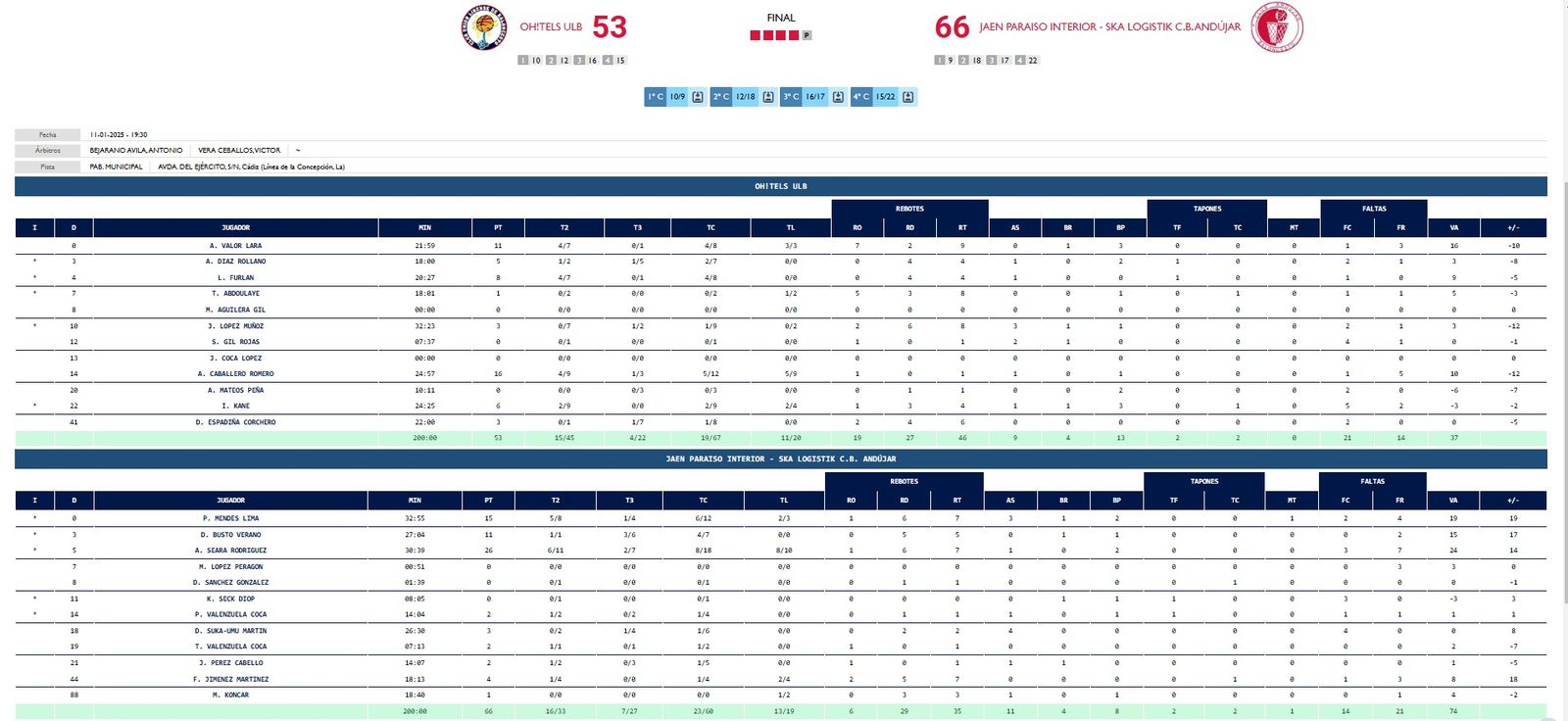 La estadística del ULB-Andújar