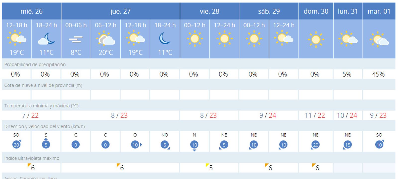 Tiempo en Sevilla para la última semana de marzo
