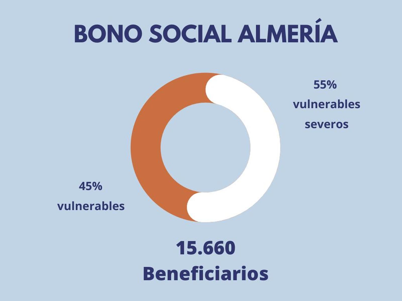 Datos del bono social para electricidad en Almería