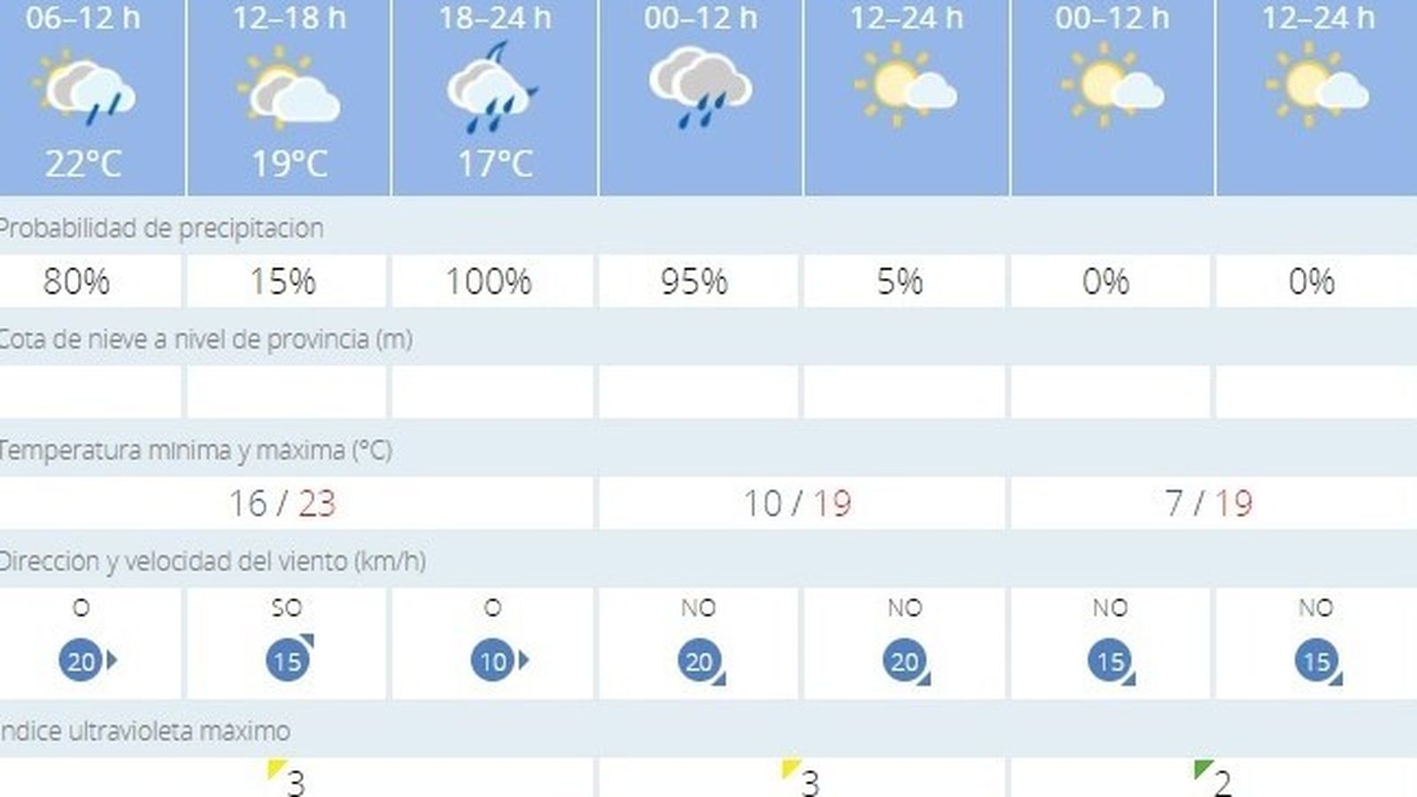 El tiempo en Jerez: siguen las lluvias este jueves