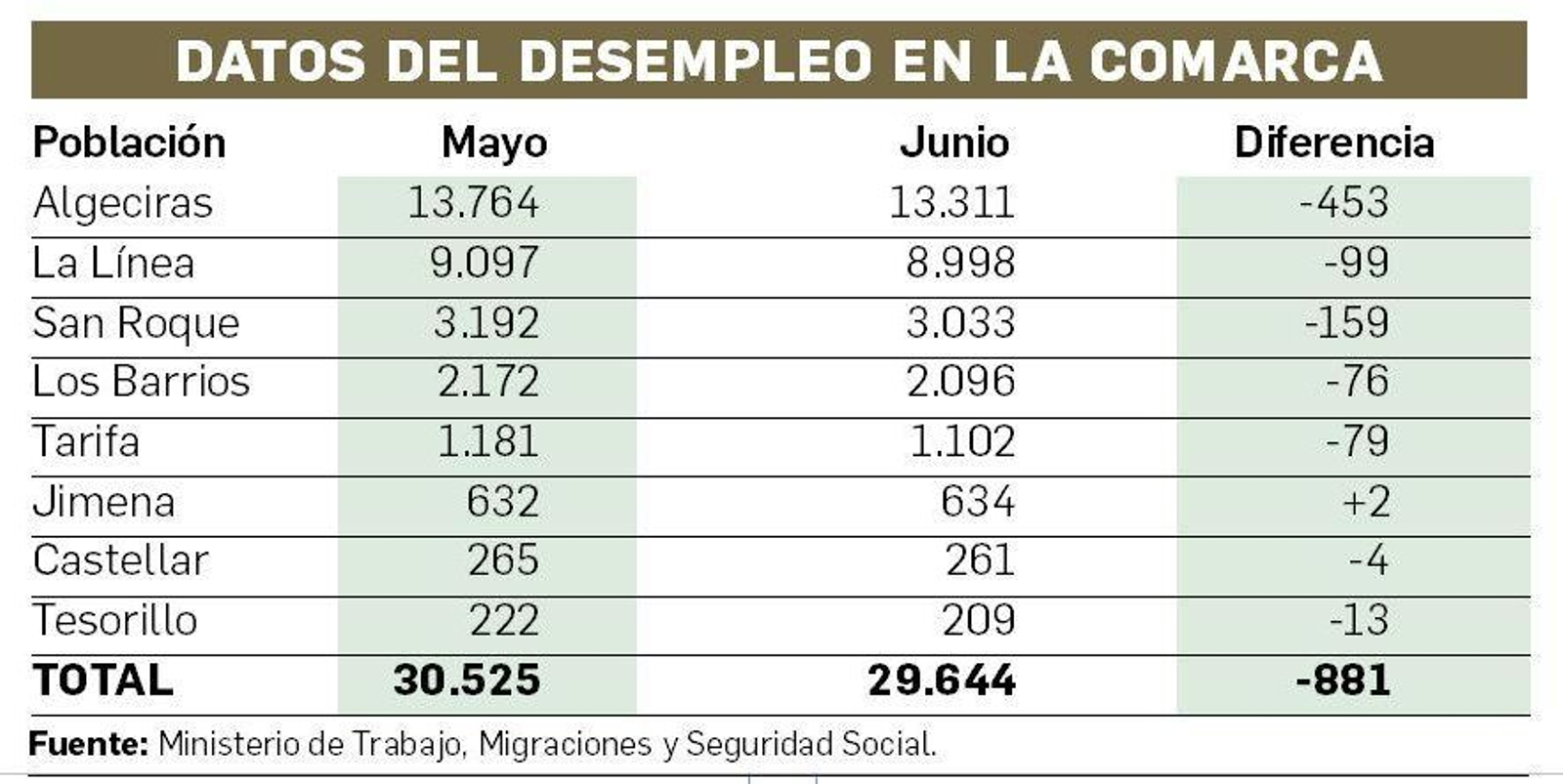Paro registrado en el Campo de Gibraltar.