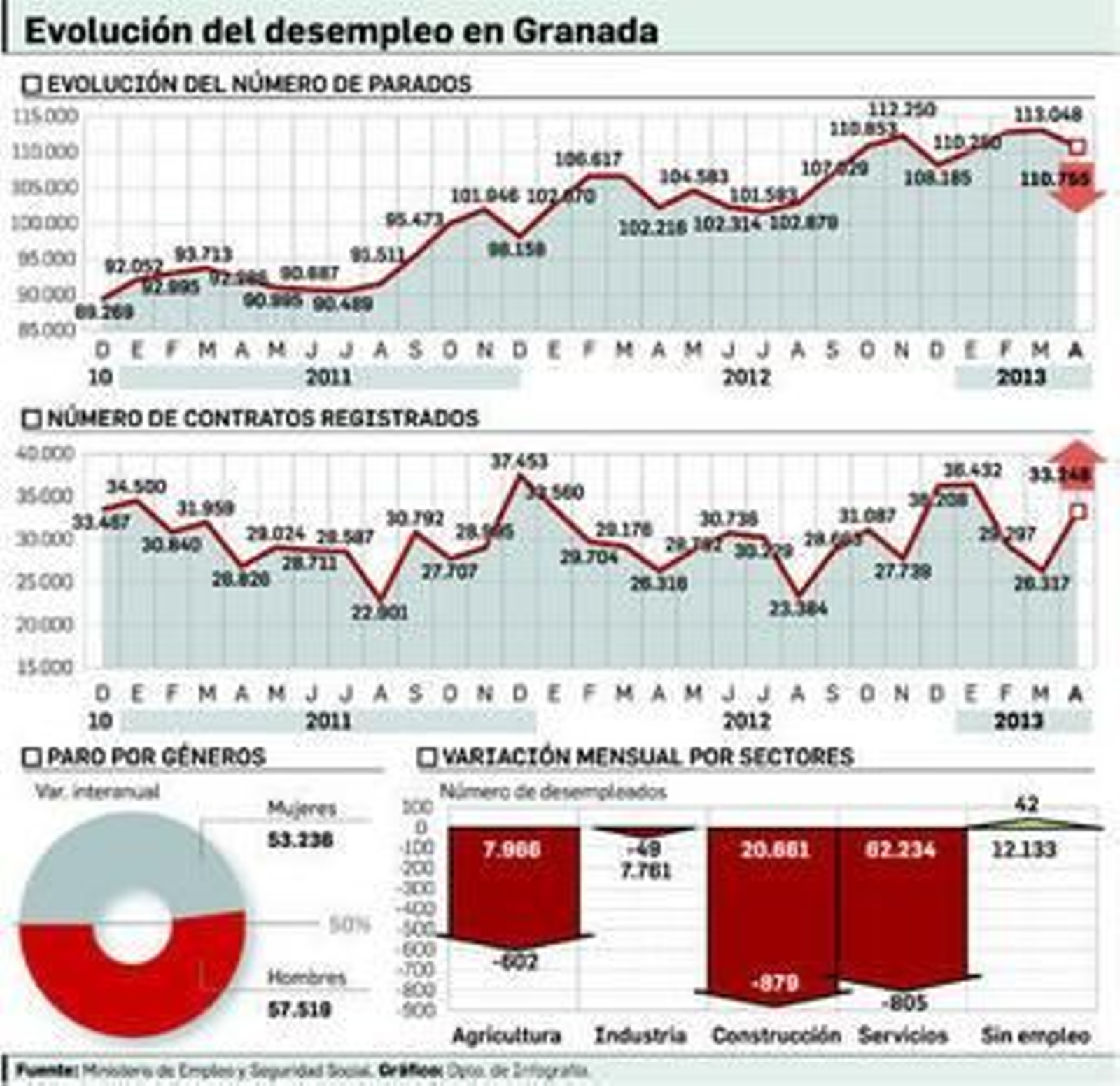 El mejor mes de abril de los últimos 6 años saca del paro a 2.293 granadinos