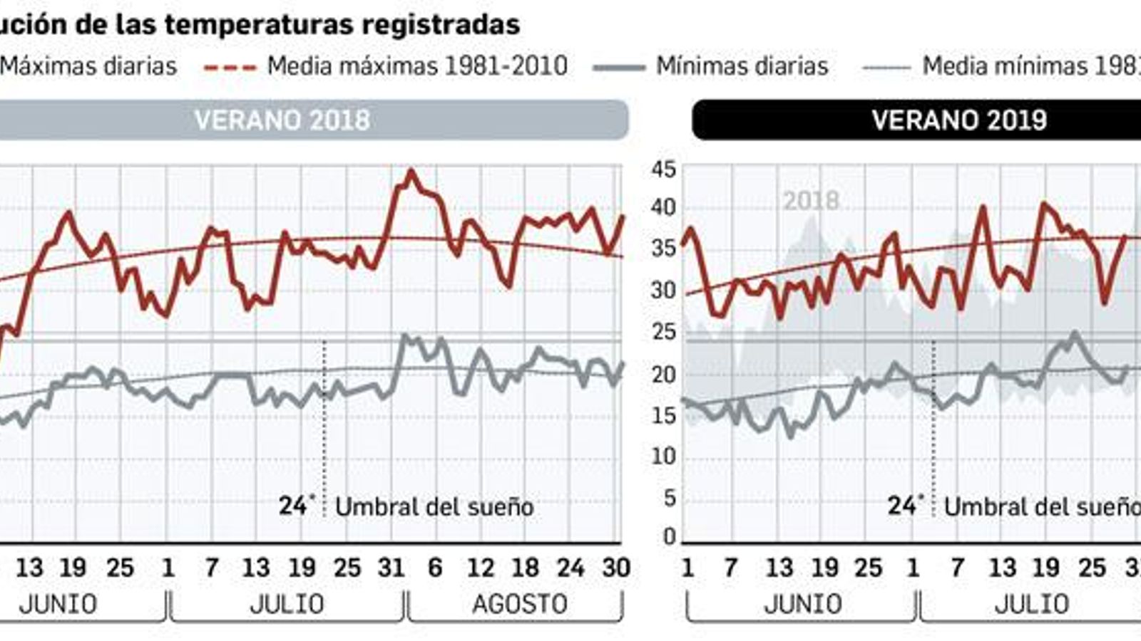 Evolución de las temperaturas registradas en verano. Fuente: Aemet.