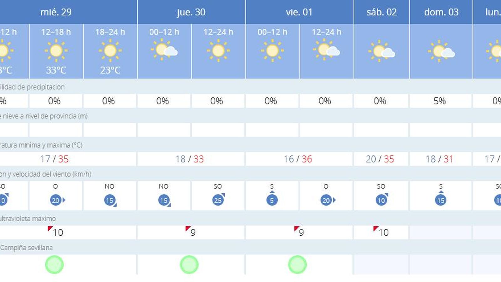 El tiempo en Sevilla para el resto de la semana.