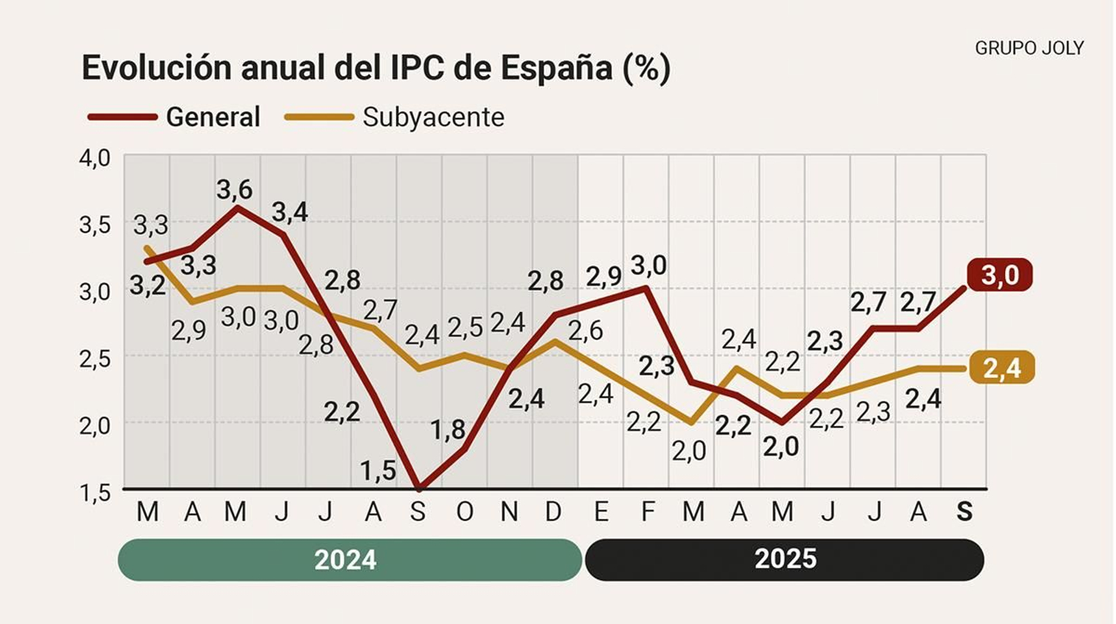 Evolución anual del IPC