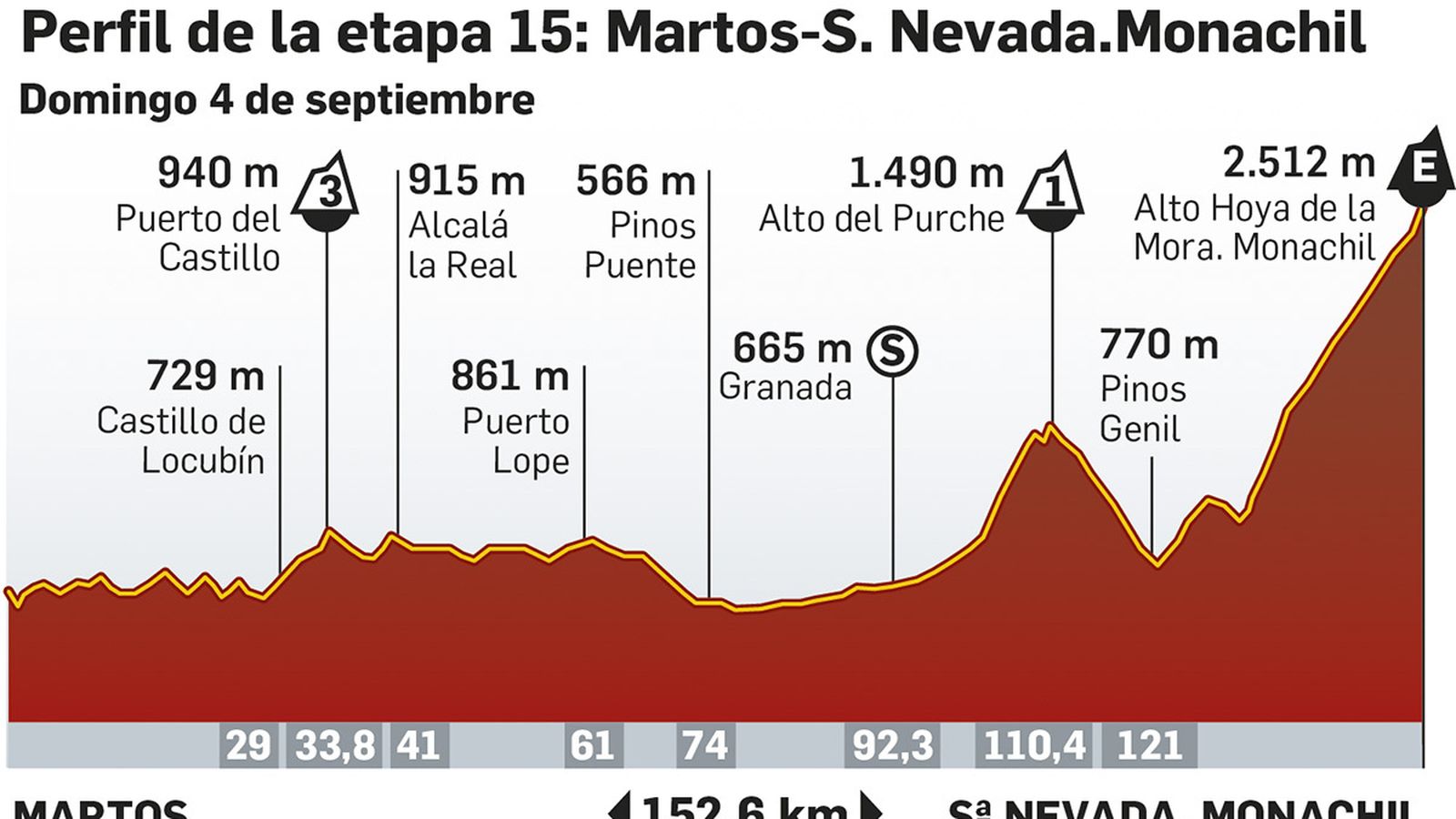 Perfil de la etapa de la Vuelta 2022 que discurre por Jaén y Granada: Martos-Sierra Nevada. Fuente: lavuelta.es