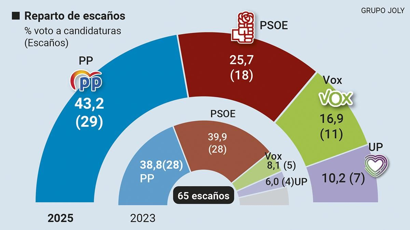 Reparto de escaños en las elecciones de Extremadura