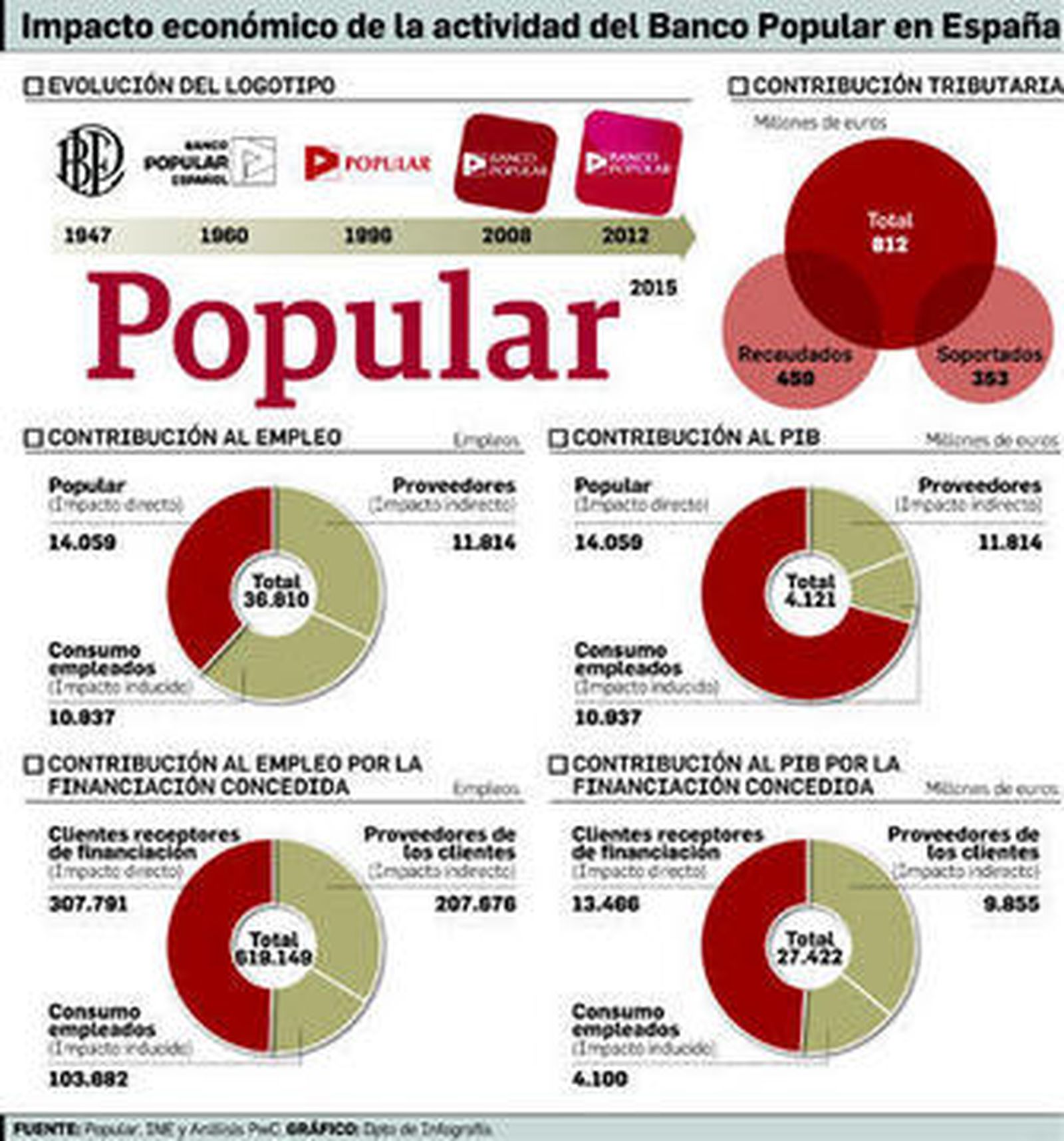 El Popular coge impulso en su 90 aniversario