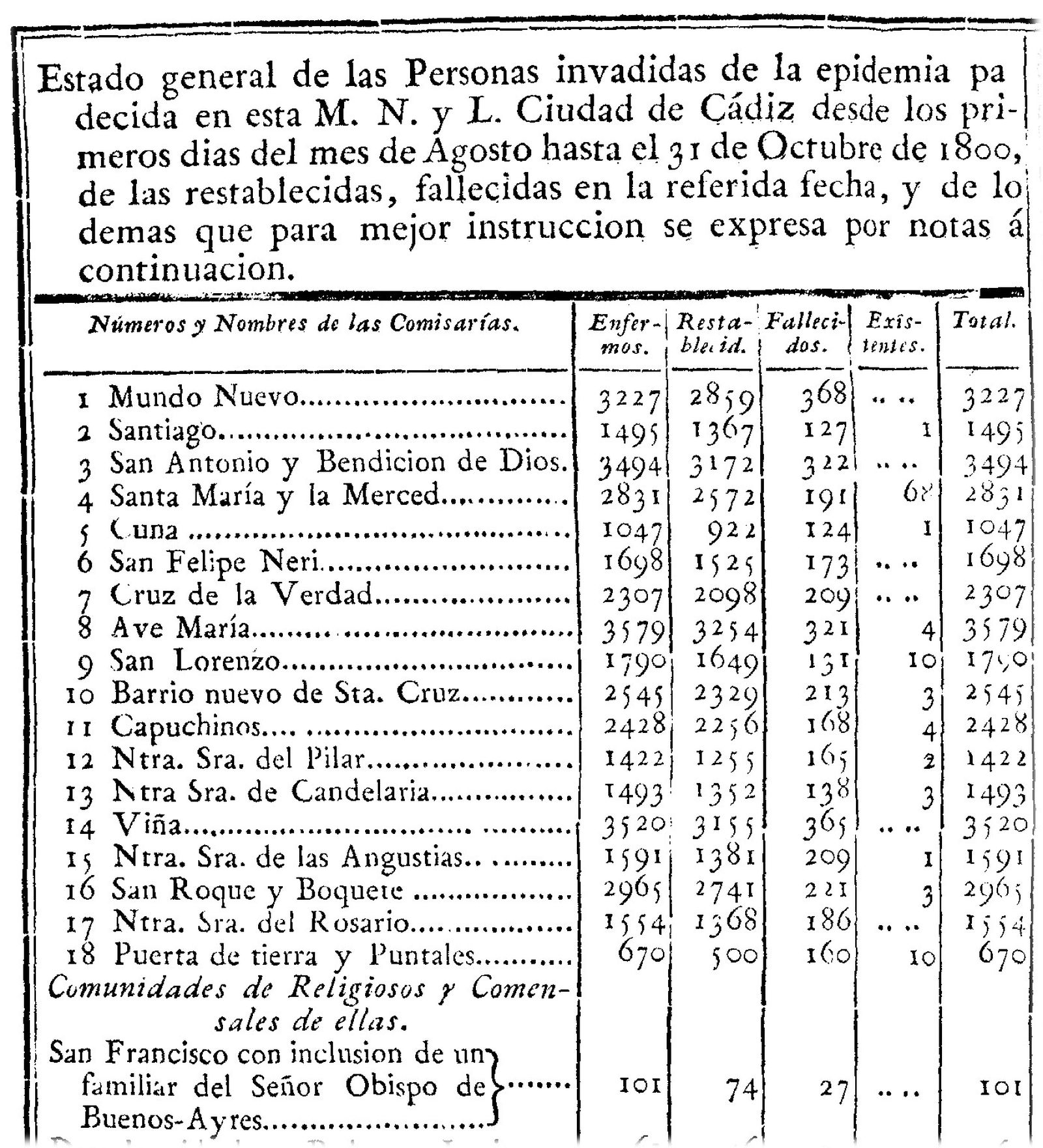 Detalle del listado por sectores y barrios de afectados y fallecidos en Cádiz por la epidemia de 1800.