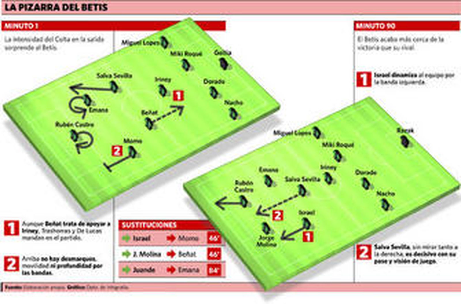 Los reajustes de Mel reavivan al Betis