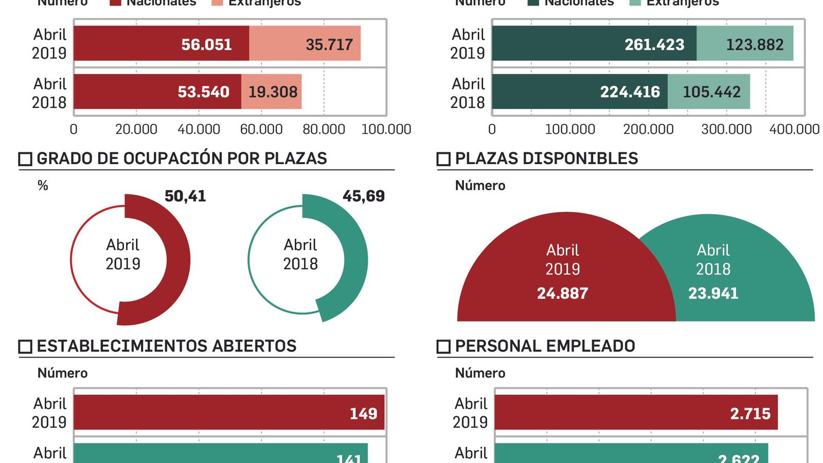 Coyuntura turística hotelera en Huelva en el mes de abril