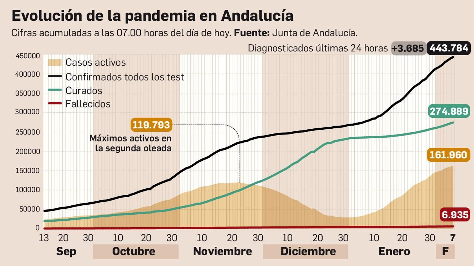 Balance de la pandemia en Andalucía a 7 de febrero de 2021.