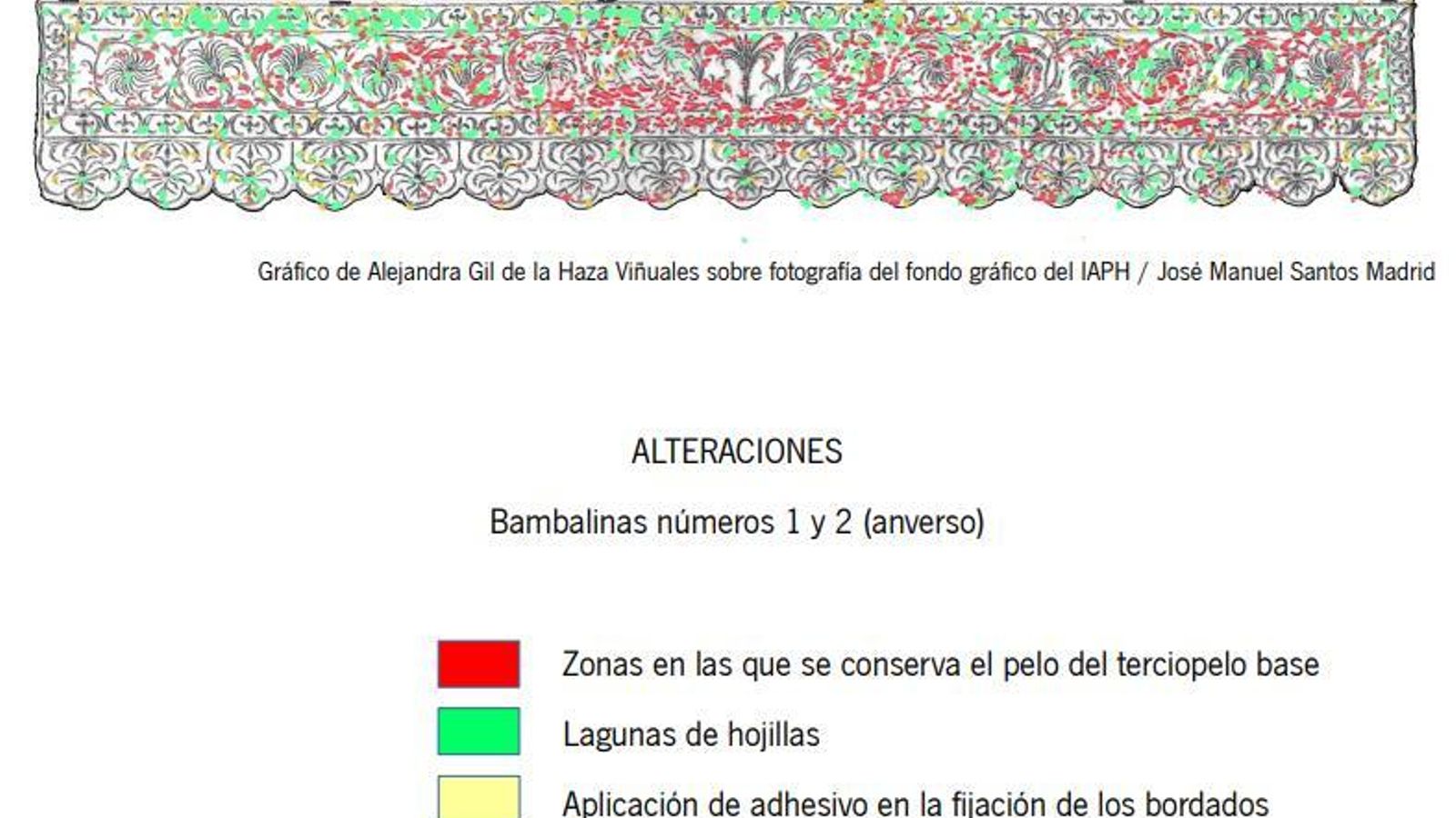 Uno de los gráficos resultantes del análisis del palio del Valle.