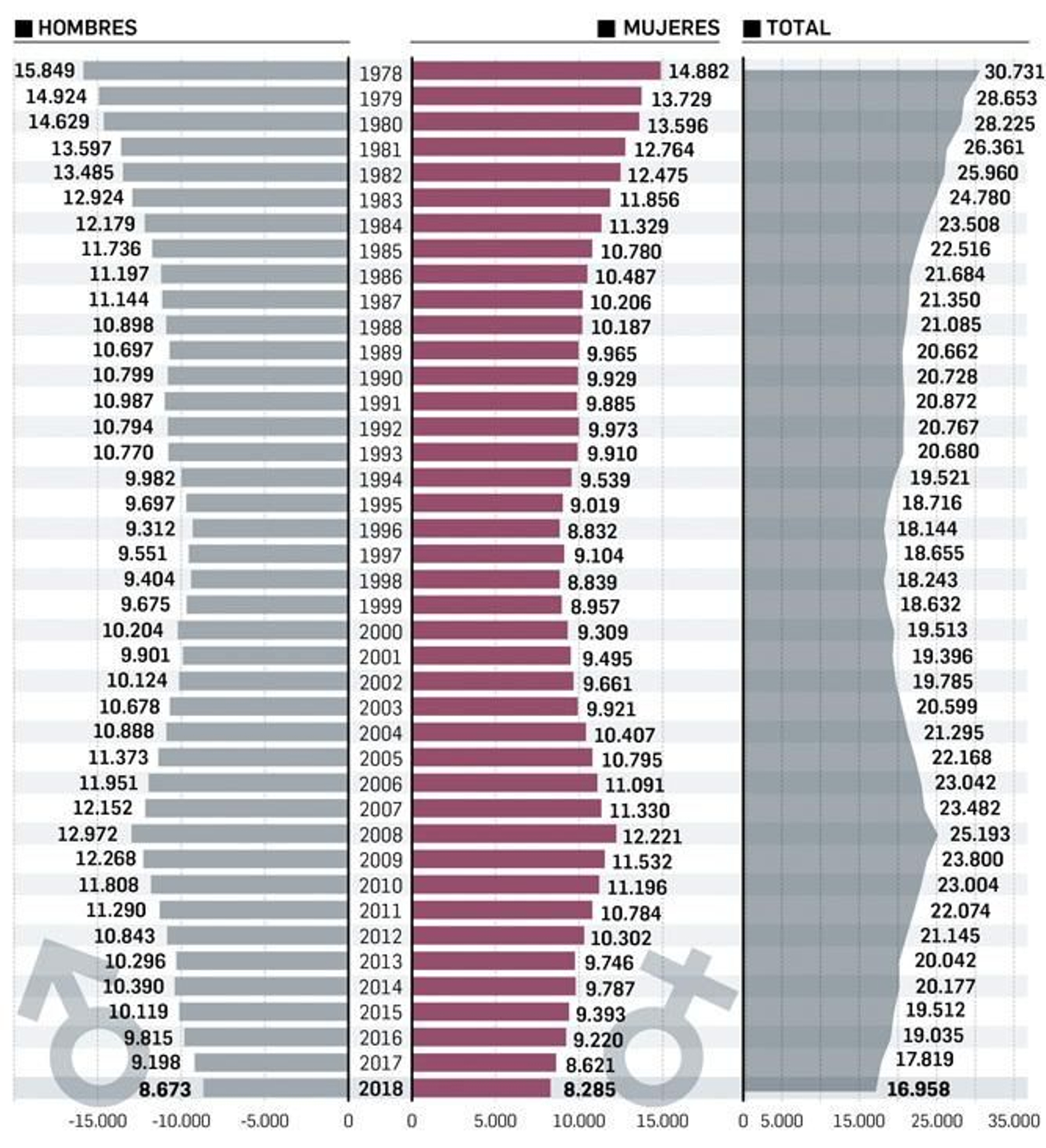 Evolución de la natalidad en Sevilla (pinche para ampliar)