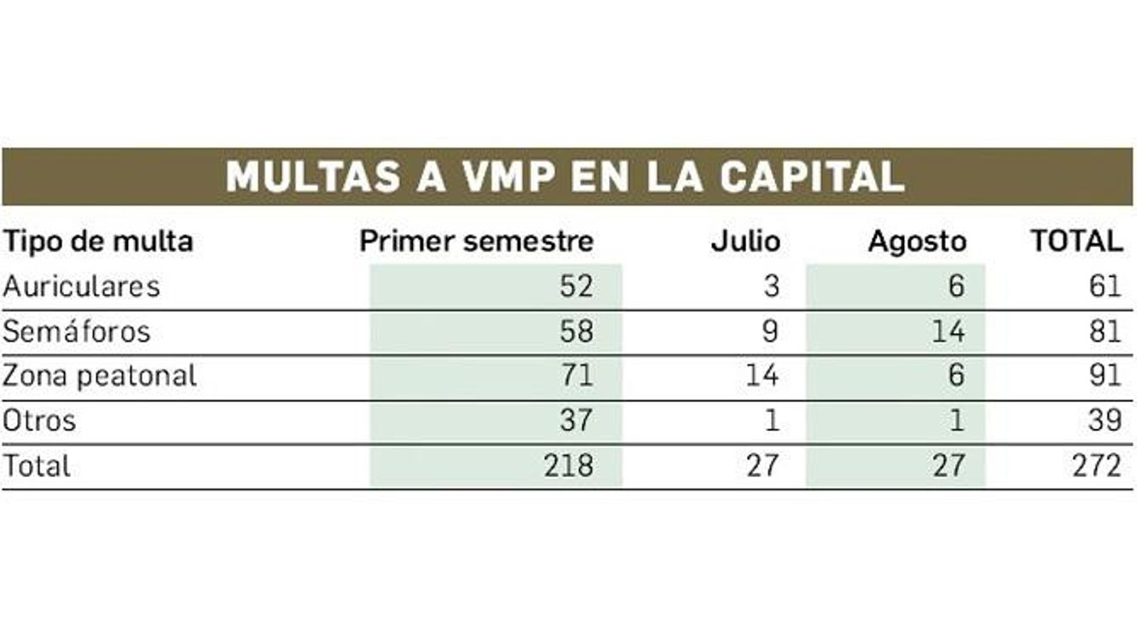Multas a VMP en Granada