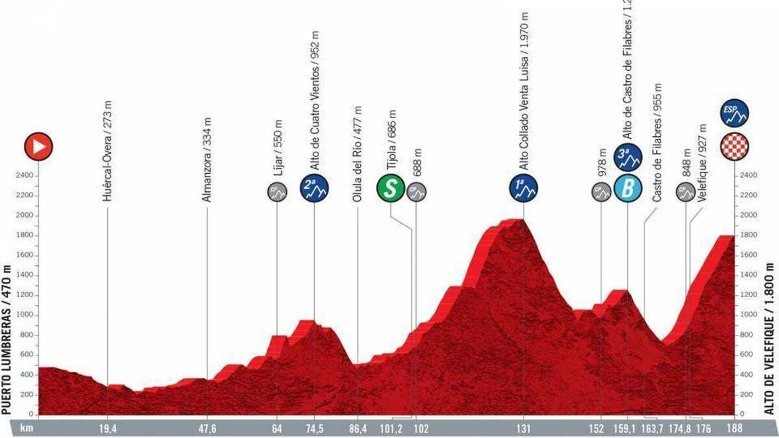 Perfil de la etapa con llegada en el Alto de Velefique