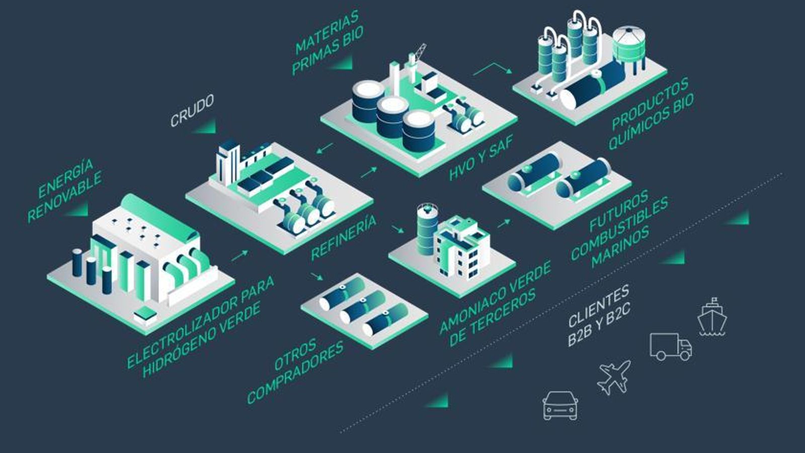 Infografía de la nueva orientación del negocio de energía de Cepsa