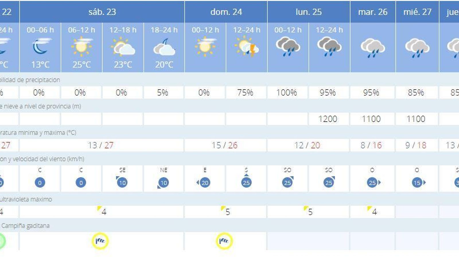 Previsión actualizada de la Aemet (en la tarde este viernes) para los próximos días en Jerez.